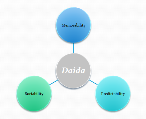 concept: memorability, sociability, predicability