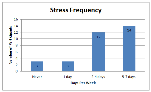 stress frequency survey