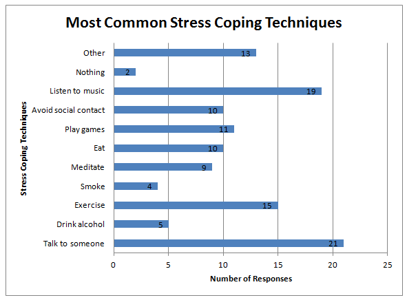 stress coping techniques