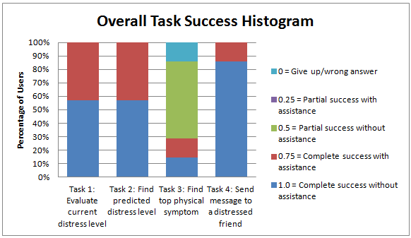 task completion rate