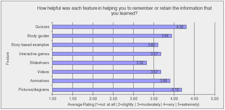 teen survey results: most helpful feature in retaining information